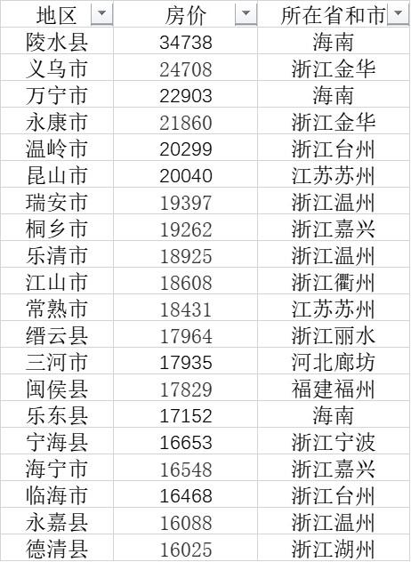 103县房价过万：浙江最多广东仅1个 海南这个县最贵-1.jpg