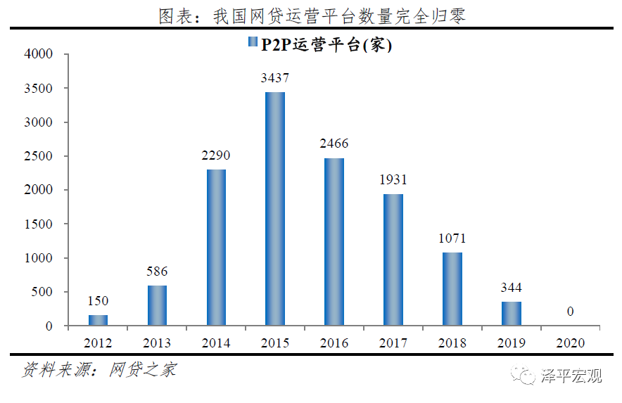 反思P2P：从遍地开花到完全归零-1.jpg