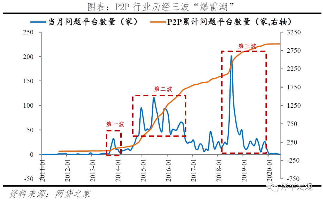 反思P2P：从遍地开花到完全归零-3.jpg