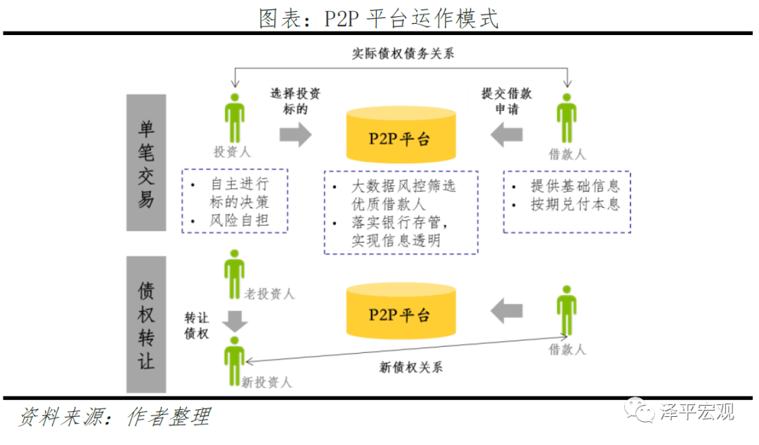 反思P2P：从遍地开花到完全归零-5.jpg