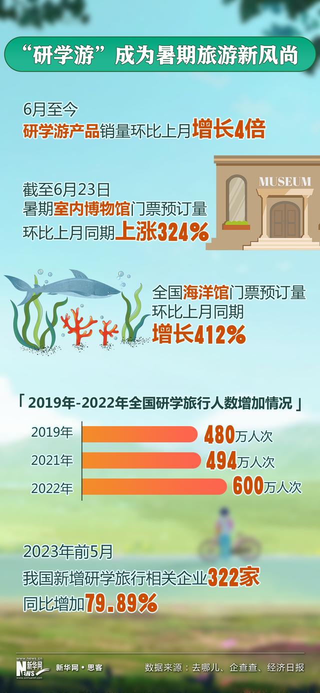 毕业游、研学游、课本游……暑期游新玩法折射消费新趋势-2.jpg