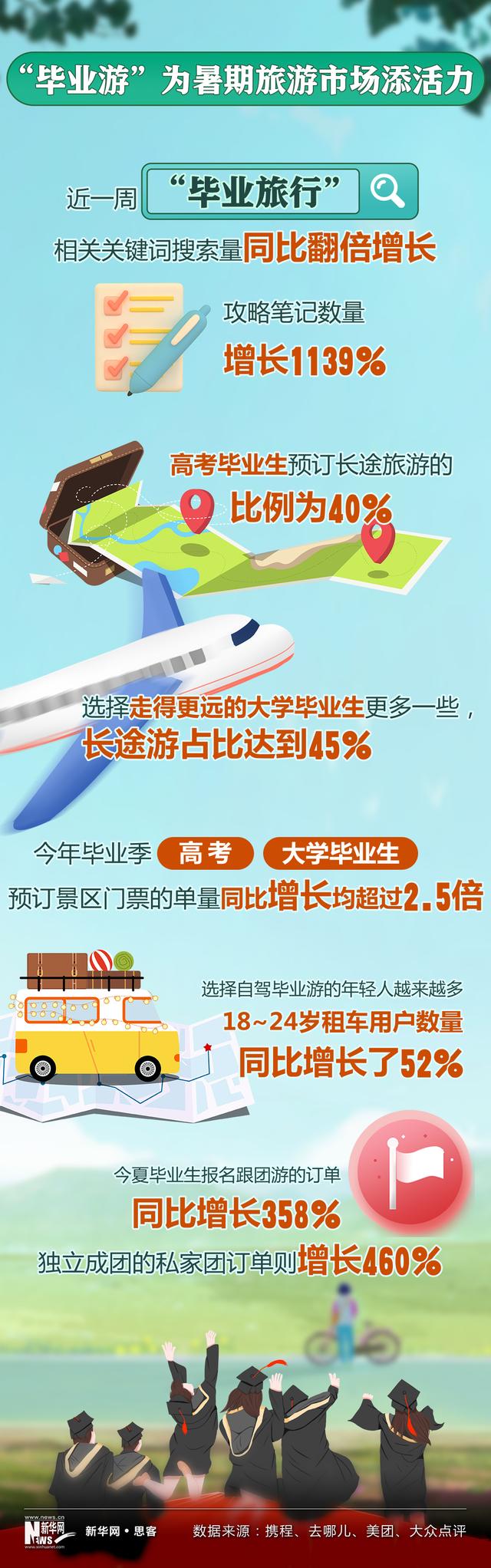 毕业游、研学游、课本游……暑期游新玩法折射消费新趋势-1.jpg
