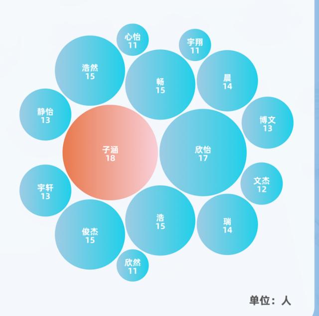 “子涵”“欣怡”报到！高校公布新生大数据，爆款同名...-7.jpg