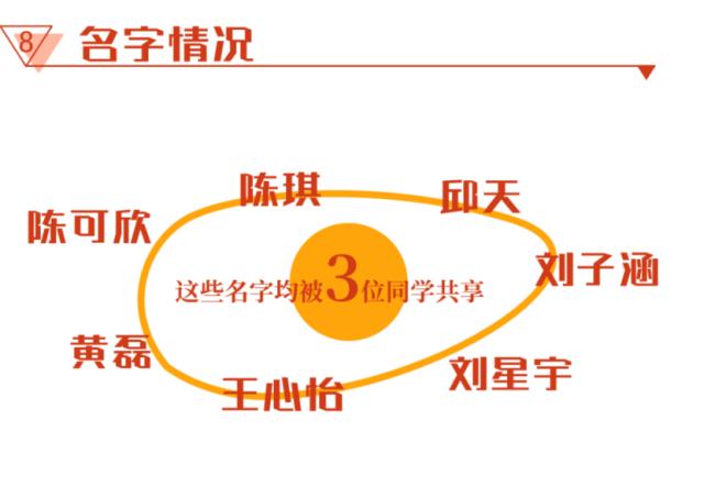 “子涵”“欣怡”报到！高校公布新生大数据，爆款同名...-9.jpg