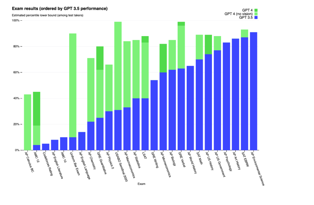 OpenAI发布GPT-4：能识图能算税，ChatGPT摆脱Chat，再次进化-1.jpg