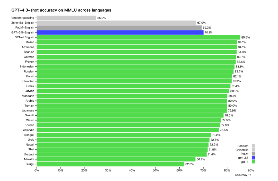 OpenAI发布GPT-4：能识图能算税，ChatGPT摆脱Chat，再次进化-6.jpg