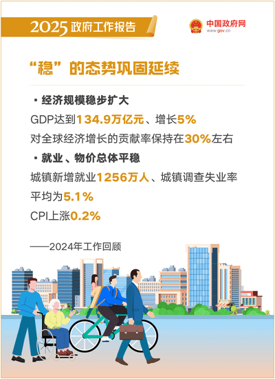 最全！50个动态场景看2025《政府工作报告》全文-2.gif